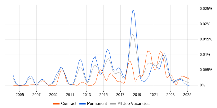 Job vacancy trend for Statistical Computing in the UK Job vacancy trend for Statistical Computing in the UK