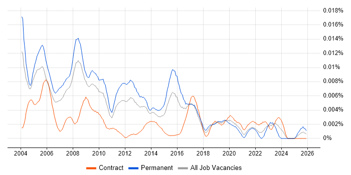Statistical Data Analyst job vacancy trend in the UK