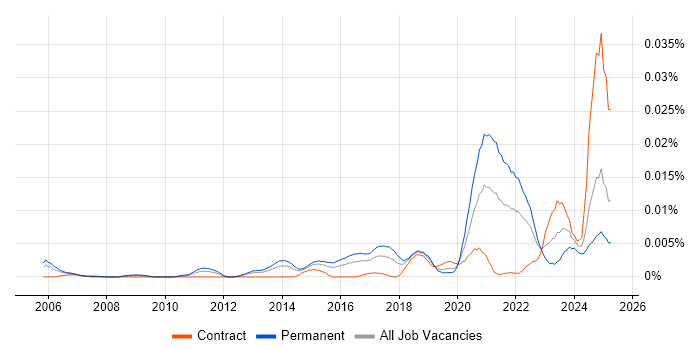 Job vacancy trend for Statistical Inference in the UK
