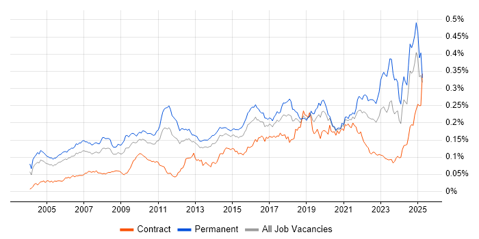 Job vacancy trend for Statistical Modelling in the UK Job vacancy trend for Statistical Modelling in the UK