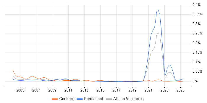 Job vacancy trend for Statistical Programmer in the UK Job vacancy trend for Statistical Programmer in the UK