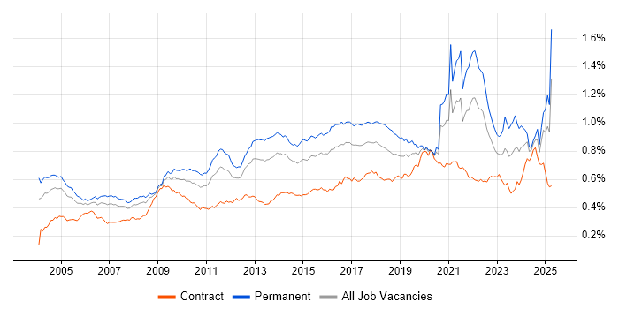 Job vacancy trend for Statistics in the UK