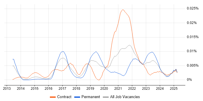 Job vacancy trend for Statsmodels in the UK