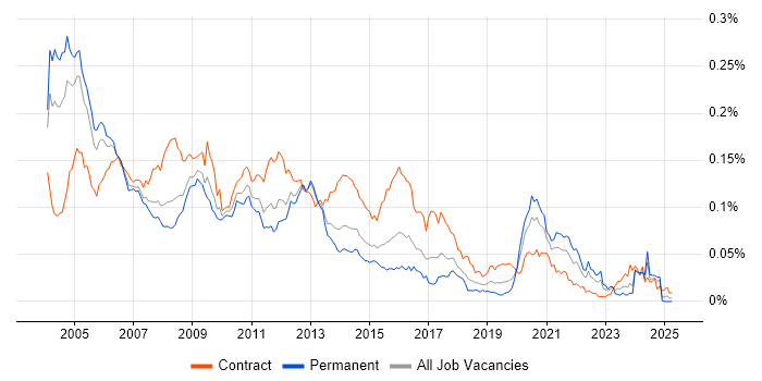 Job vacancy trend for STB in the UK Job vacancy trend for STB in the UK