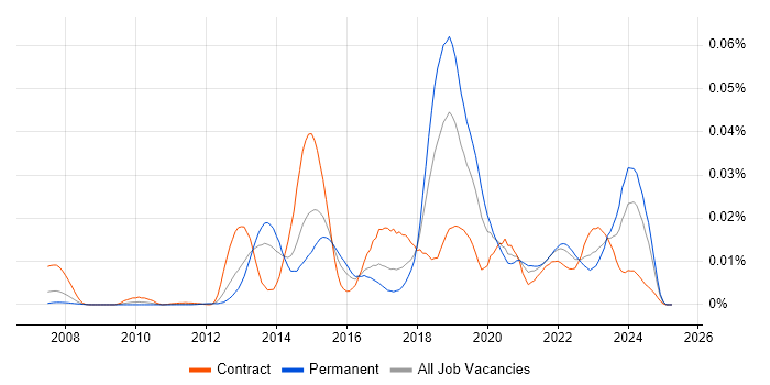 Job vacancy trend for Stealthwatch in the UK Job vacancy trend for Stealthwatch in the UK
