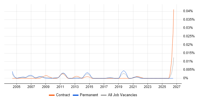Steinberg Cubase job vacancy trend in the UK