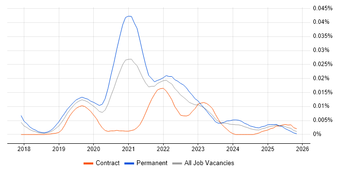 Stitch job vacancy trend in the UK