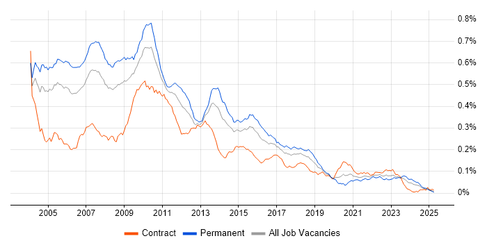 Job vacancy trend for STL in the UK Job vacancy trend for STL in the UK