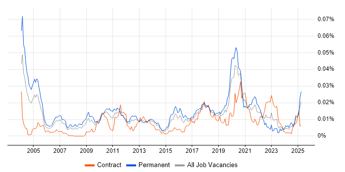 Job vacancy trend for Stochastic Calculus in the UK