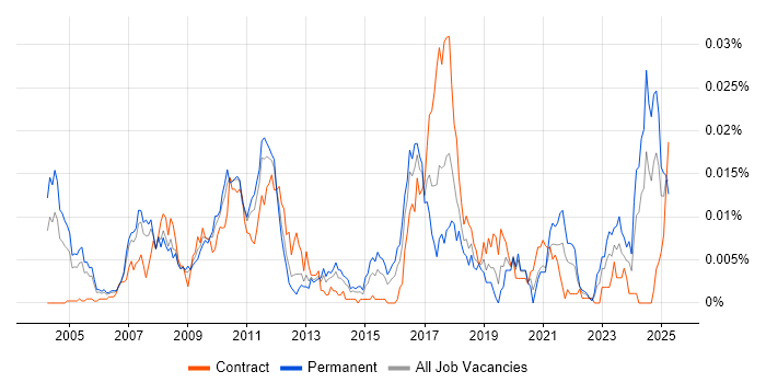 Job vacancy trend for Stochastic Modelling in the UK