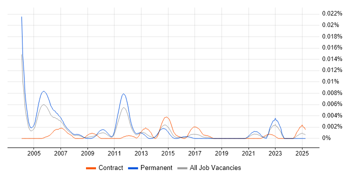 Job vacancy trend for Stochastic Volatility in the UK Job vacancy trend for Stochastic Volatility in the UK