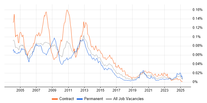 Job vacancy trend for Storage Administrator in the UK