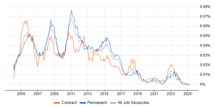 Job vacancy trend for Storage Analyst in the UK Job vacancy trend for Storage Analyst in the UK