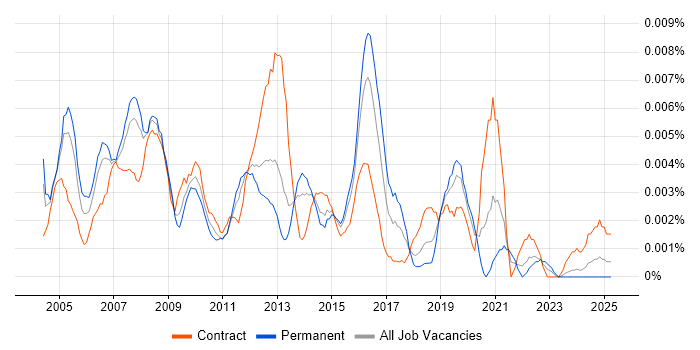 Job vacancy trend for Storage and Backup Administrator in the UK Job vacancy trend for Storage and Backup Administrator in the UK