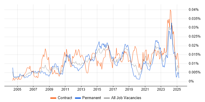 Job vacancy trend for Storage and Backup Engineer in the UK