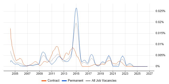 Storage and Backup Specialist job vacancy trend in the UK