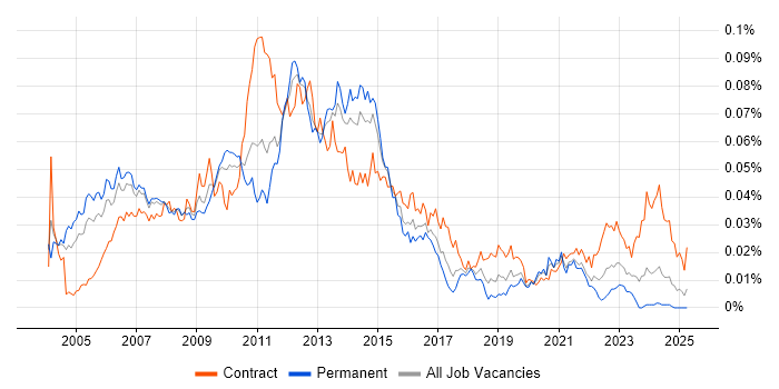 Job vacancy trend for Storage Architect in the UK
