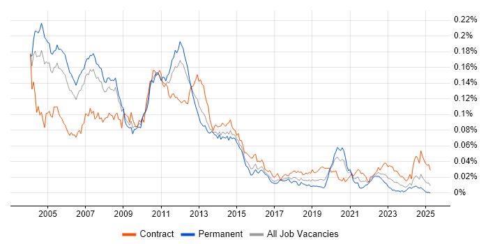 Job vacancy trend for Storage Consultant in the UK Job vacancy trend for Storage Consultant in the UK