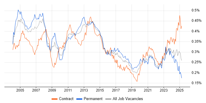 Job vacancy trend for Storage Management in the UK Job vacancy trend for Storage Management in the UK