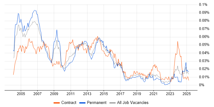 Job vacancy trend for Storage Manager in the UK