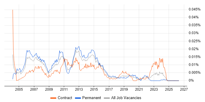 Storage Solutions Architect job vacancy trend in the UK