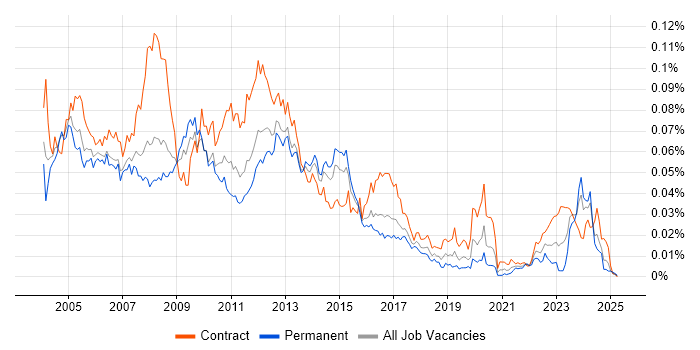 Job vacancy trend for Storage Specialist in the UK Job vacancy trend for Storage Specialist in the UK