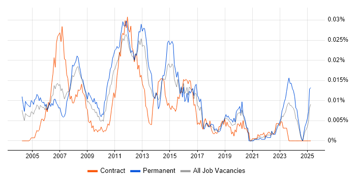Job vacancy trend for Storage Support Engineer in the UK Job vacancy trend for Storage Support Engineer in the UK