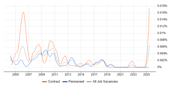 Job vacancy trend for Storage Technician in the UK Job vacancy trend for Storage Technician in the UK