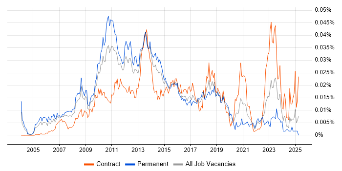 Job vacancy trend for Storage Virtualisation in the UK