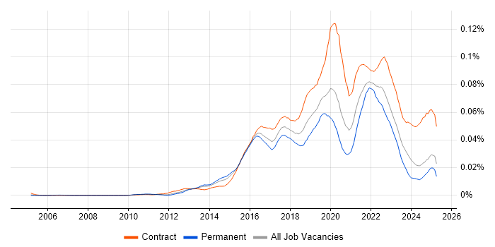 Job vacancy trend for Story Mapping in the UK Job vacancy trend for Story Mapping in the UK