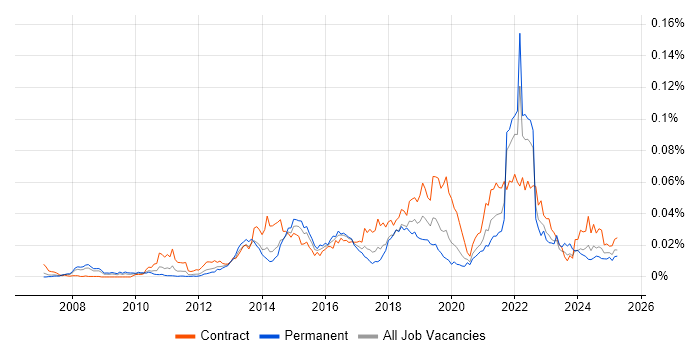 Job vacancy trend for Story Points in the UK Job vacancy trend for Story Points in the UK
