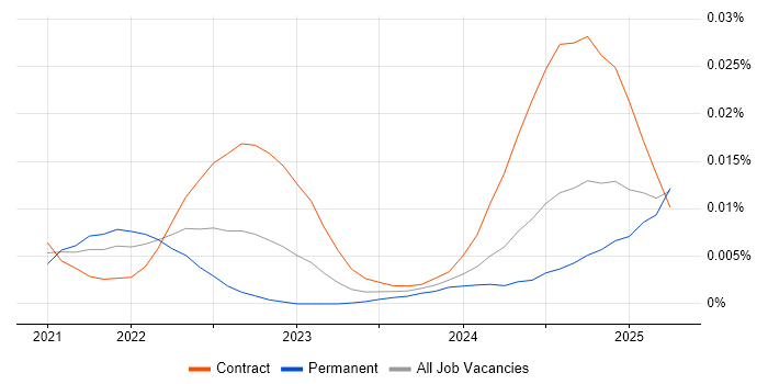 Job vacancy trend for Storyblok in the UK Job vacancy trend for Storyblok in the UK