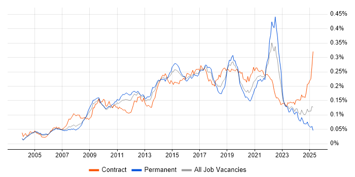 Job vacancy trend for Storyboarding in the UK Job vacancy trend for Storyboarding in the UK