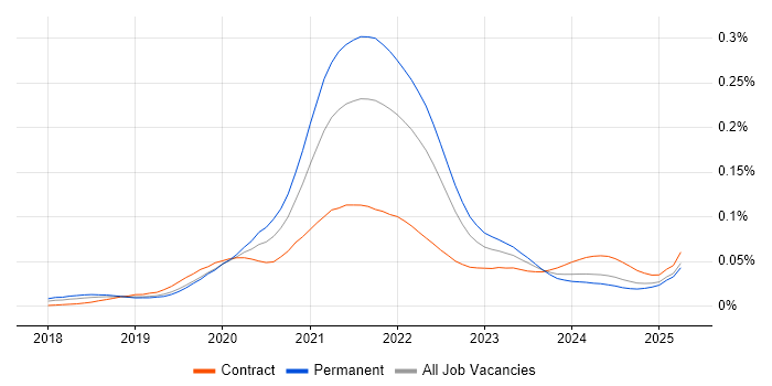 Job vacancy trend for Storybook in the UK Job vacancy trend for Storybook in the UK