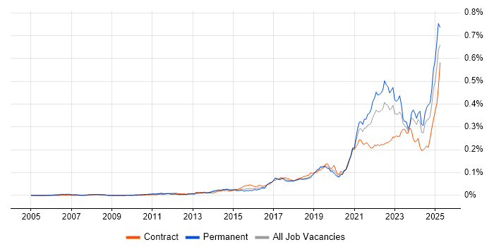 Job vacancy trend for Storytelling in the UK Job vacancy trend for Storytelling in the UK