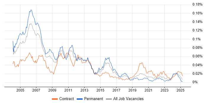 Job vacancy trend for Straight-Through Processing in the UK Job vacancy trend for Straight-Through Processing in the UK