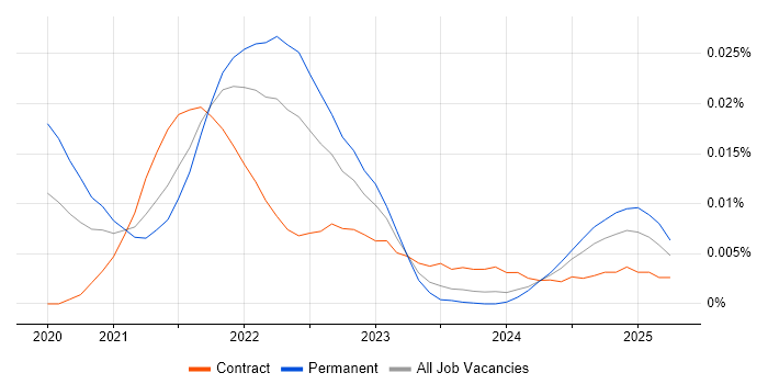 Job vacancy trend for Strapi in the UK Job vacancy trend for Strapi in the UK