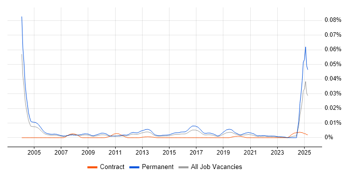 Job vacancy trend for Strategic Account Manager in the UK Job vacancy trend for Strategic Account Manager in the UK
