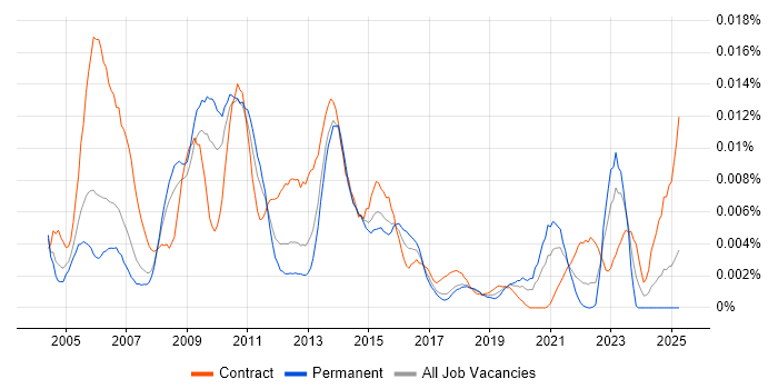 Job vacancy trend for Strategic Business Analyst in the UK Job vacancy trend for Strategic Business Analyst in the UK