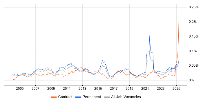 Job vacancy trend for Strategic Management in the UK Job vacancy trend for Strategic Management in the UK