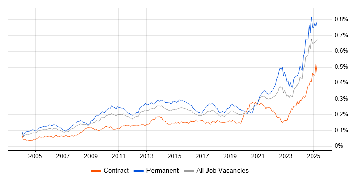 Job vacancy trend for Strategic Planning in the UK Job vacancy trend for Strategic Planning in the UK