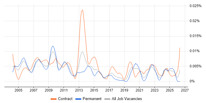 Strategic Project Manager job vacancy trend in the UK