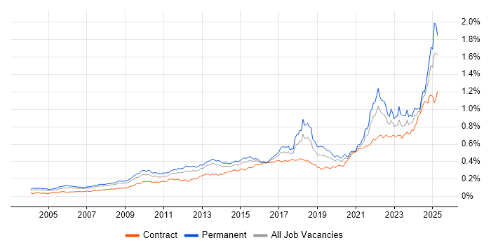 Job vacancy trend for Strategic Thinking in the UK Job vacancy trend for Strategic Thinking in the UK