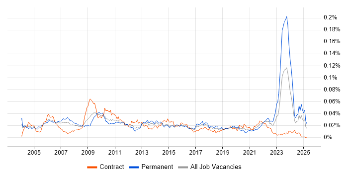 Job vacancy trend for Strategy Analyst in the UK Job vacancy trend for Strategy Analyst in the UK
