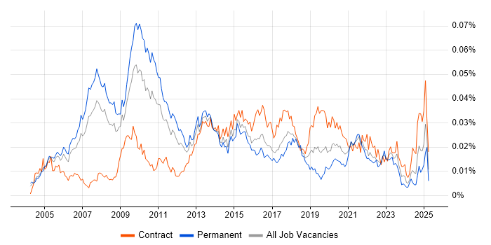 Job vacancy trend for Strategy Architect in the UK Job vacancy trend for Strategy Architect in the UK