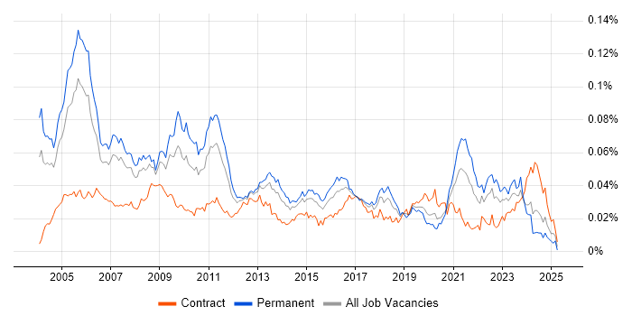 Job vacancy trend for Strategy Consultant in the UK