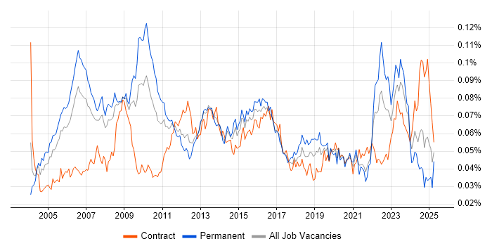 Job vacancy trend for Strategy Manager in the UK Job vacancy trend for Strategy Manager in the UK