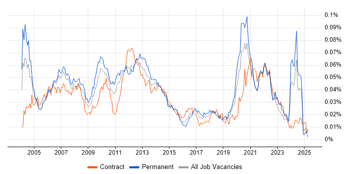 Job vacancy trend for Media Streaming in the UK Job vacancy trend for Media Streaming in the UK