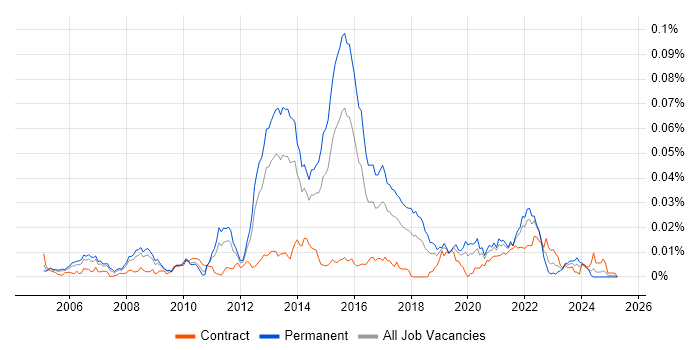 Job vacancy trend for Music Streaming in the UK Job vacancy trend for Music Streaming in the UK