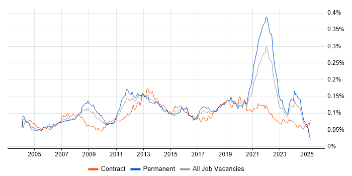 Job vacancy trend for Video\Live Streaming in the UK